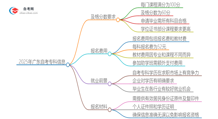 2025年广东自考专科需要考几分及格？思维导图