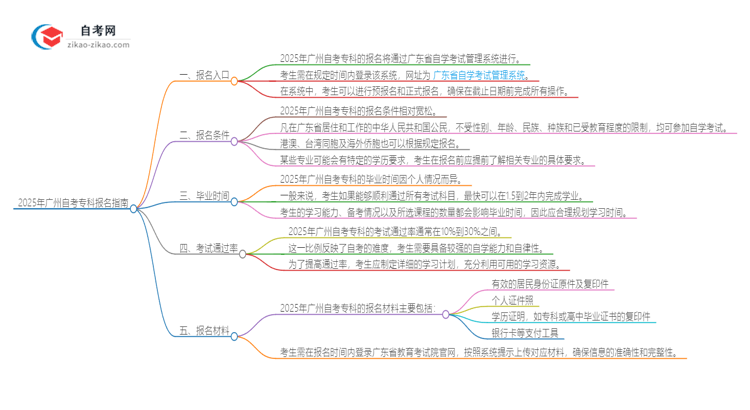 2025年广州自考专科的报名在哪报？思维导图