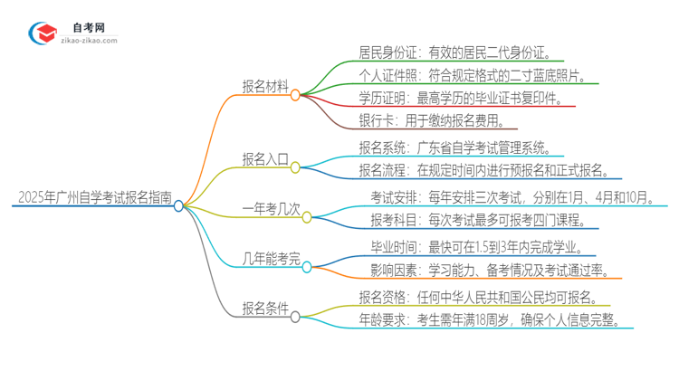 2025年广州自学考试报名需要哪些材料？思维导图