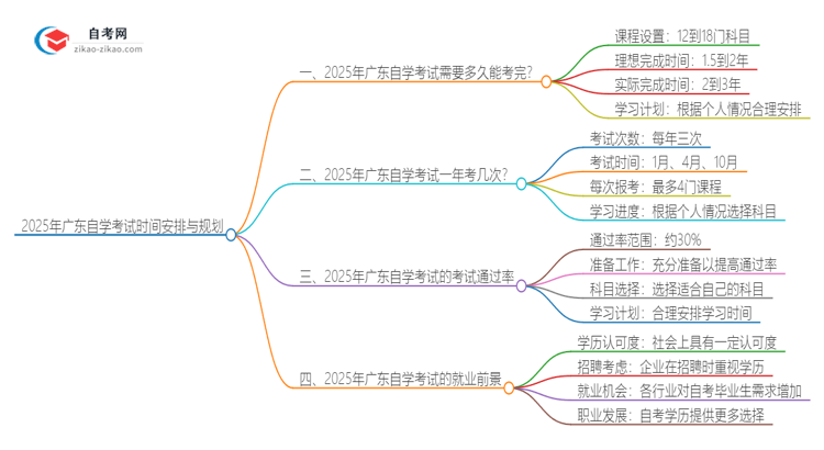 2025年广东自学考试全部考完需要多久？思维导图