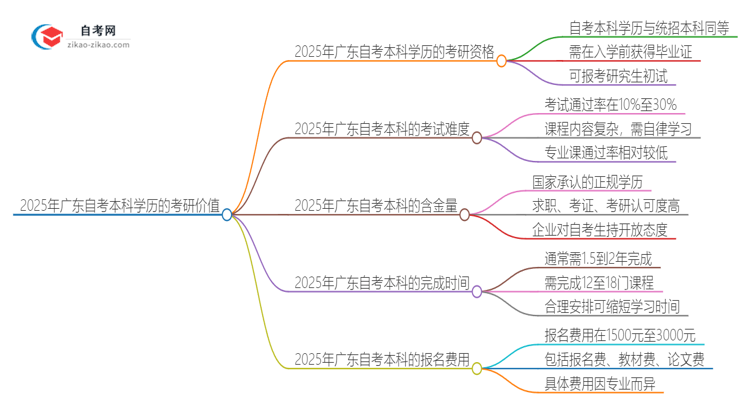 2025年广东自考本科学历能考研吗？思维导图