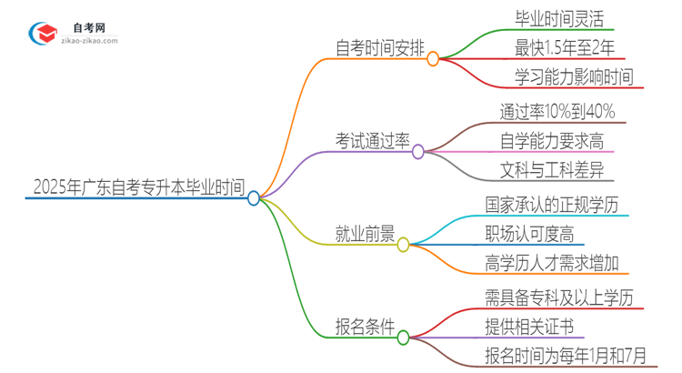 2025年广东自考专升本全部考完需要多久？思维导图