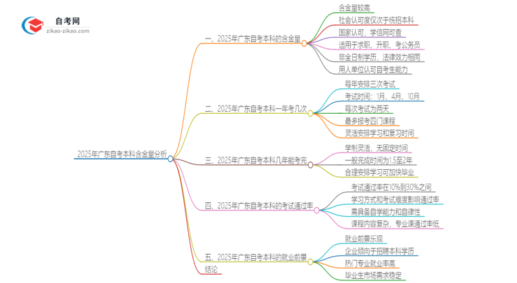 2025年广东自考本科学历有多大含金量？思维导图