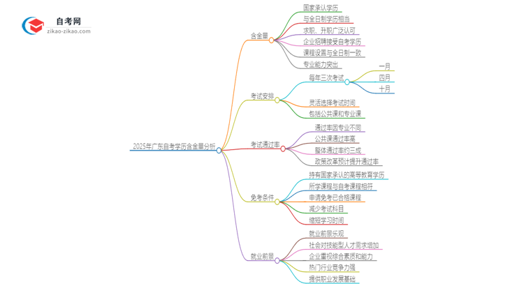 2025年广东自考学历有多大含金量？思维导图