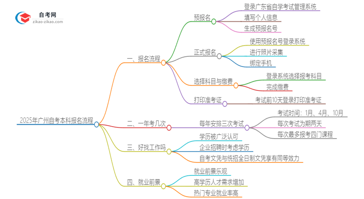 2025年广州自考本科报名是什么流程？思维导图