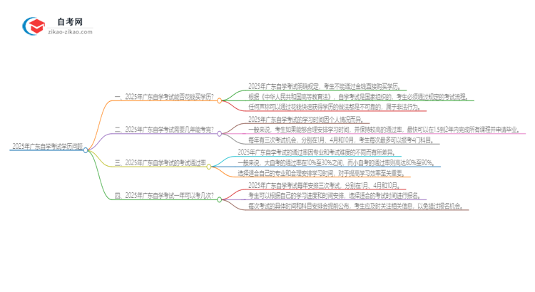 2025年广东花钱就可以买到自学考试学历吗？思维导图