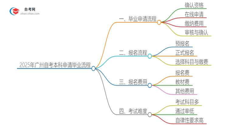 2025年广州自考本科怎么申请毕业？思维导图