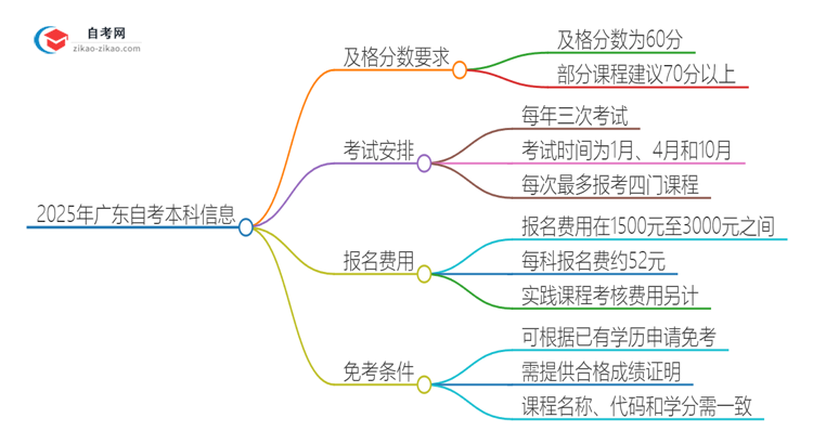 2025年广东自考本科需要考几分及格？思维导图