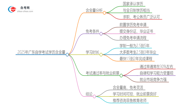 2025年广东自学考试学历有多大含金量？思维导图