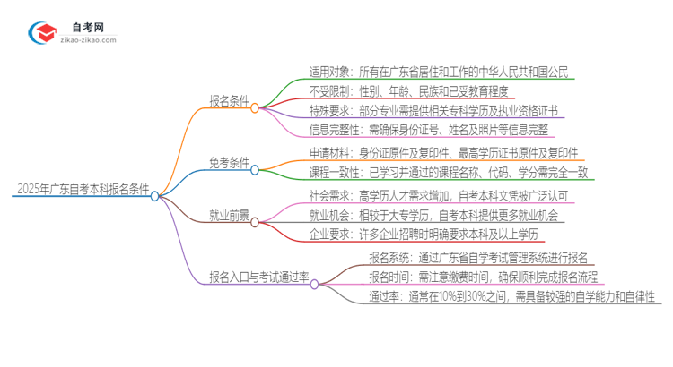 2025年广东自考本科有什么报名条件？思维导图