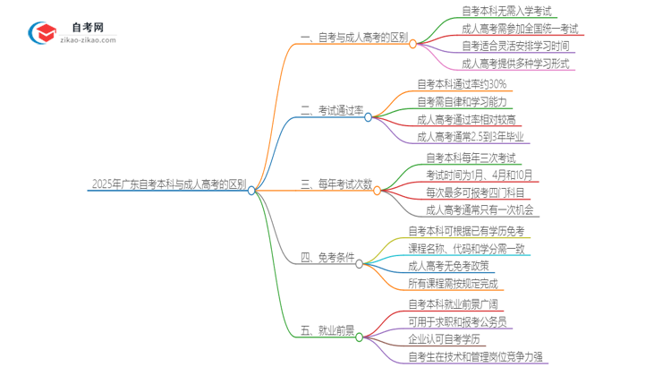 2025年广东自考本科与成人高考有哪些地方不一样？思维导图