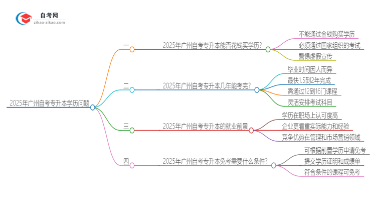 2025年广州花钱就可以买到自考专升本学历吗？思维导图