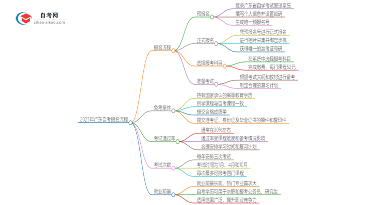 2025年广东自考报名是什么流程？思维导图