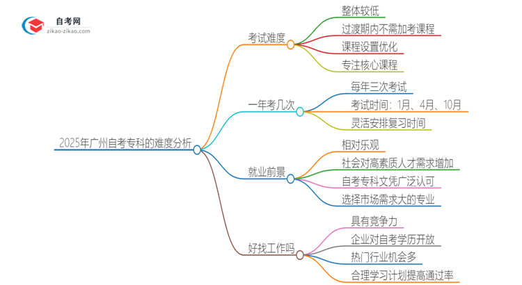 2025年广州自考专科的难度大不大？思维导图