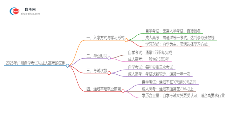 2025年广州自学考试与成人高考有哪些地方不一样？思维导图