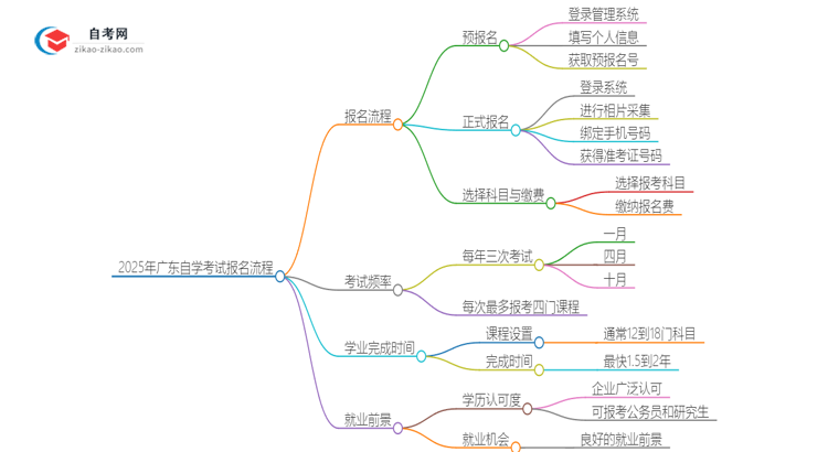 2025年广东自学考试报名是什么流程？思维导图