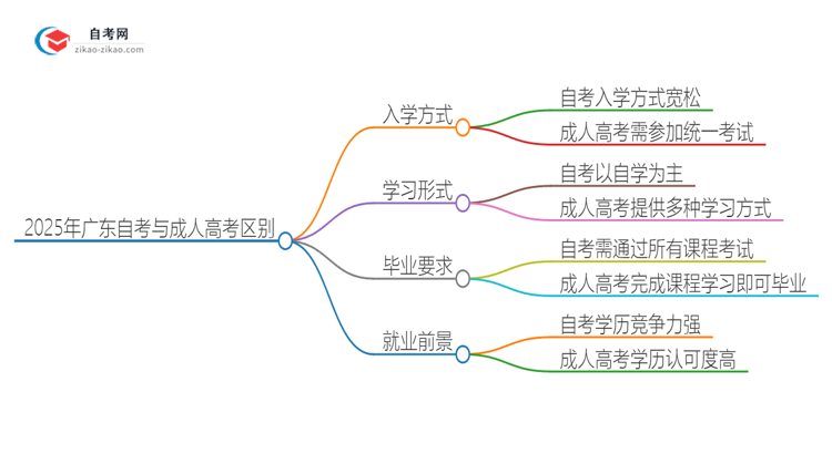 2025年广东自考专科与成人高考有哪些地方不一样？思维导图