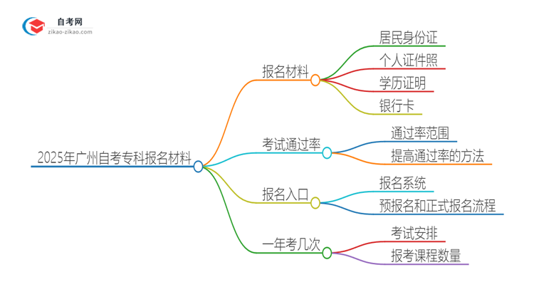 2025年广州自考专科报名需要哪些材料？思维导图