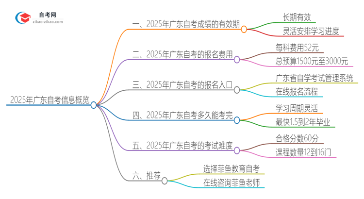 2025年广东自考成绩的有效期是多久？思维导图