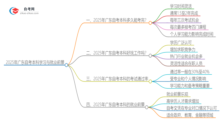 2025年广东自考本科全部考完需要多久？思维导图