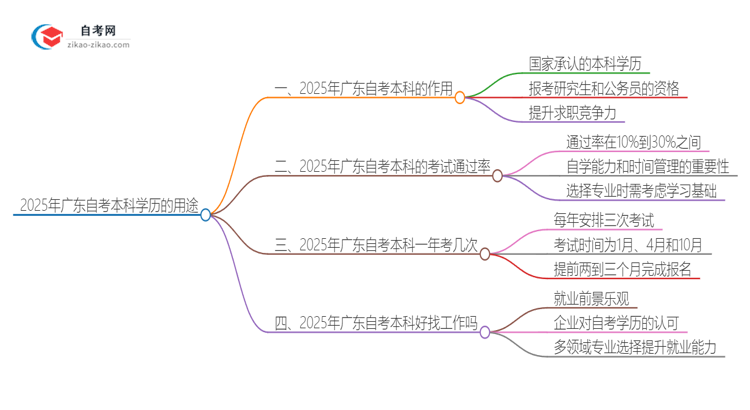 2025年广东自考本科学历有哪些用途？思维导图