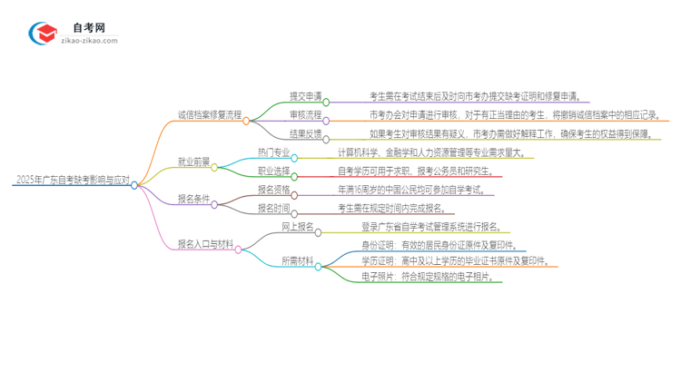 2025年广东自考缺考了影响考试诚信档案怎么办？思维导图