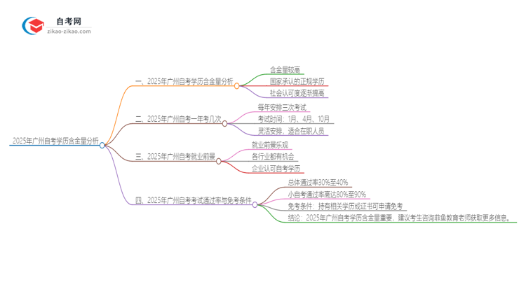 2025年广州自考学历有多大含金量？思维导图