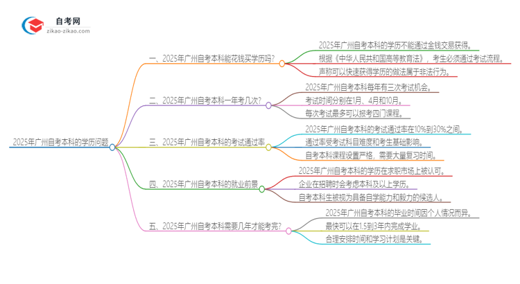 2025年广州花钱就可以买到自考本科学历吗？思维导图