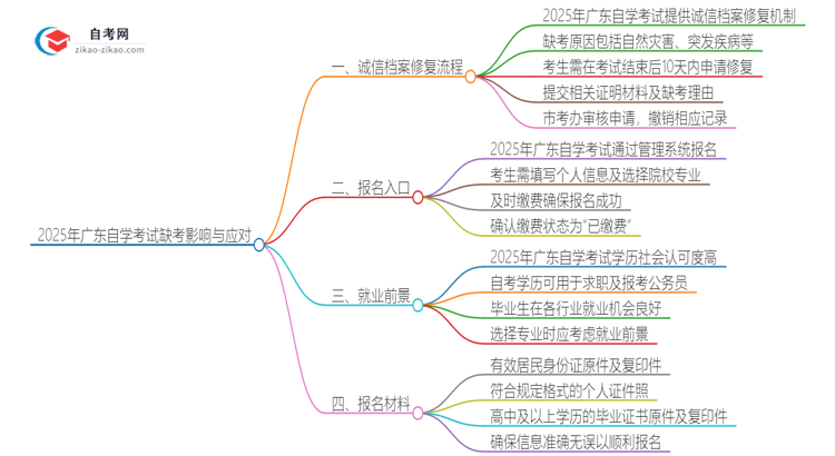 2025年广东自学考试缺考了影响考试诚信档案怎么办？思维导图