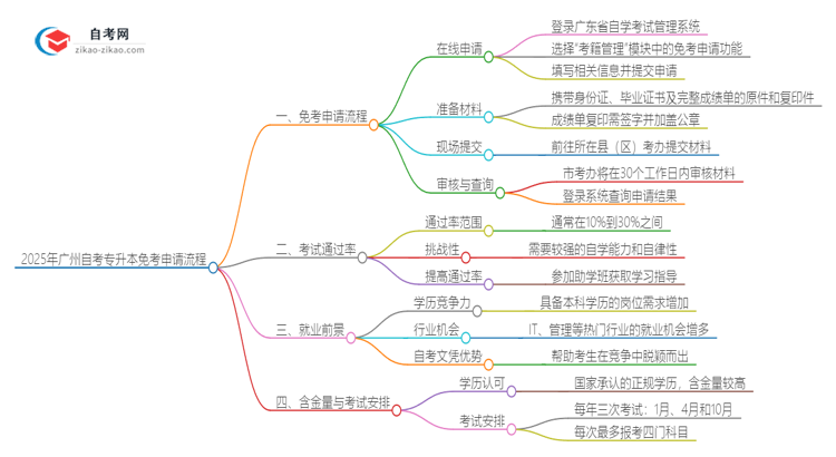 2025年广州自考专升本免考申请流程是什么？思维导图