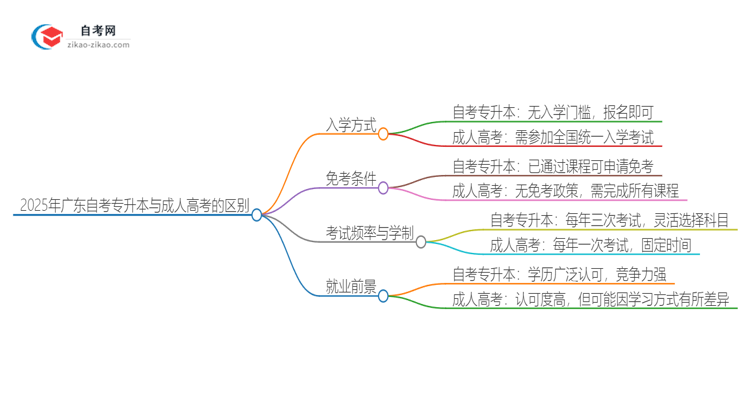 2025年广东自考专升本与成人高考有哪些地方不一样？思维导图