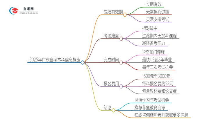 2025年广东自考本科成绩的有效期是多久？思维导图