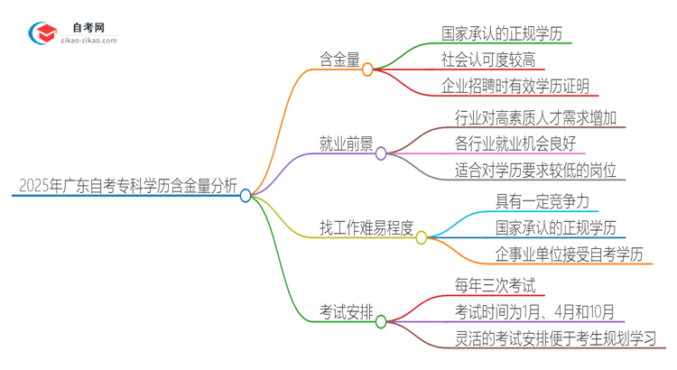 2025年广东自考专科学历有多大含金量？思维导图