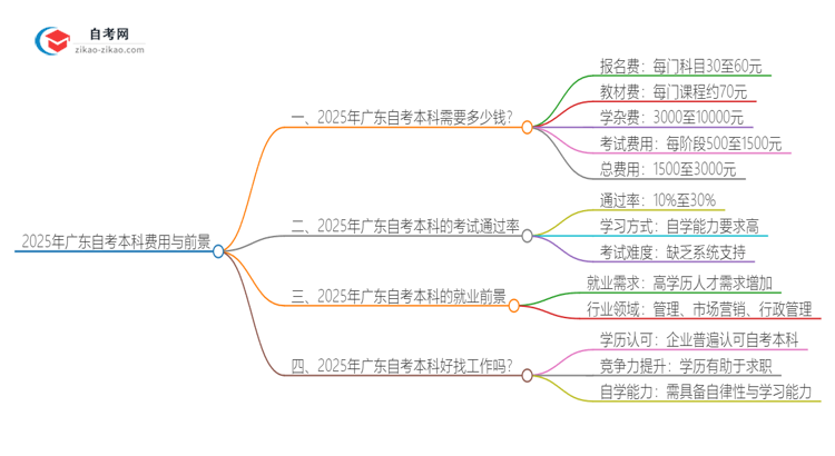 2025年广东自考本科需要多少钱学费？思维导图