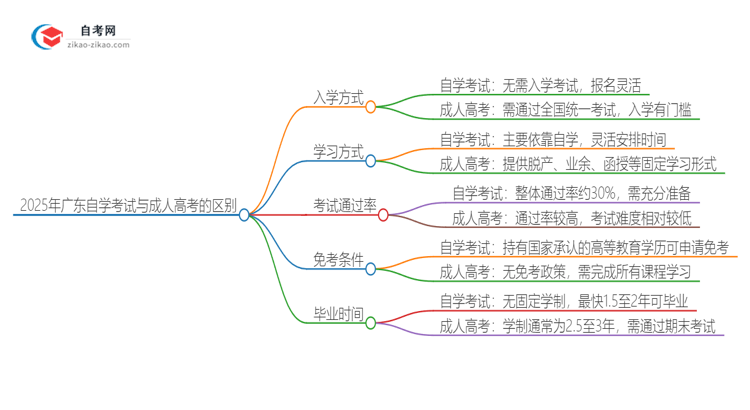 2025年广东自学考试与成人高考有哪些地方不一样？思维导图