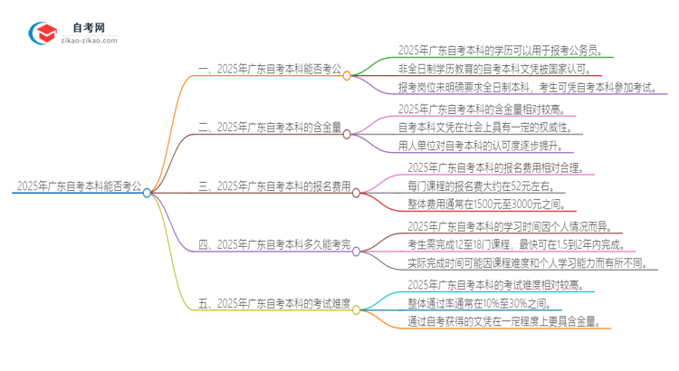 2025年广东自考本科学历能用来考公吗？思维导图