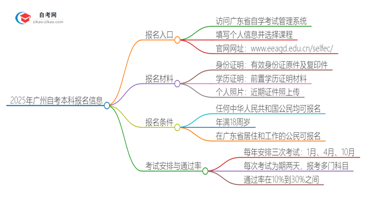 2025年广州自考本科的报名在哪报？思维导图