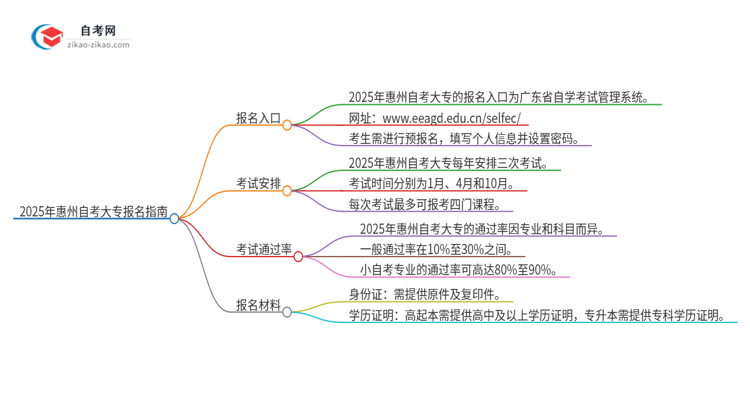 2025年惠州自考大专的报名在哪报？思维导图