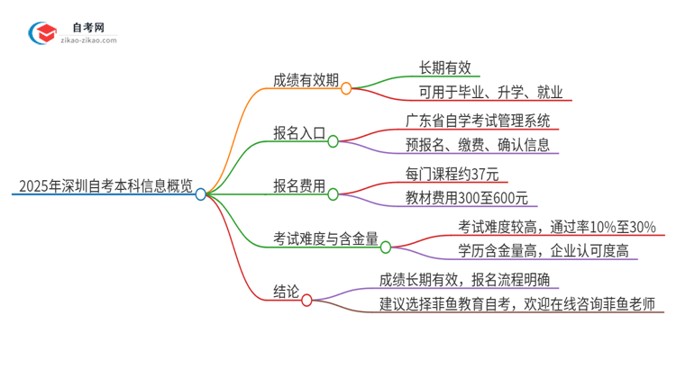 2025年深圳自考本科成绩的有效期是多久？思维导图