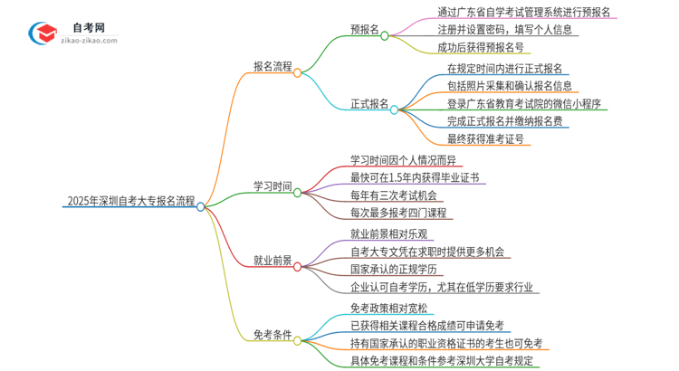 2025年深圳自考大专报名是什么流程？思维导图