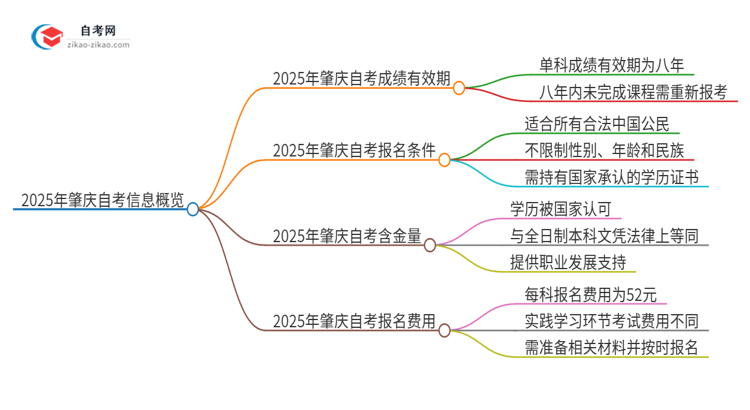 【问答】2025年肇庆自考成绩的有效期是多久？