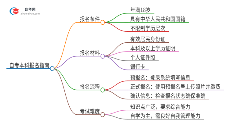 已经是本科了还能参加2025年肇庆自学考试吗？思维导图