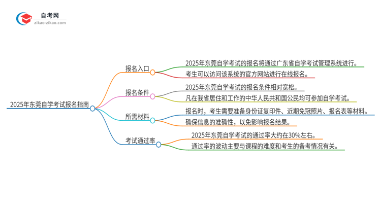 2025年东莞自学考试的报名在哪报？思维导图