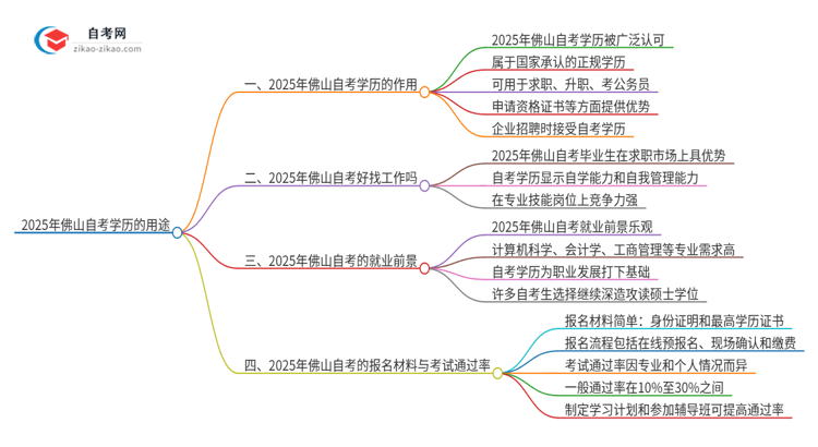 2025年佛山自考学历有哪些用途？思维导图