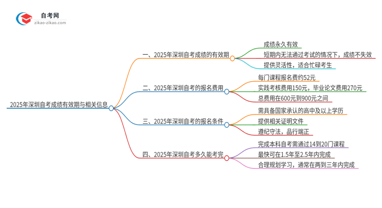 【问答】2025年深圳自考成绩的有效期是多久？