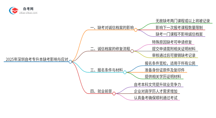 2025年深圳自考专升本缺考了影响考试诚信档案怎么办？思维导图