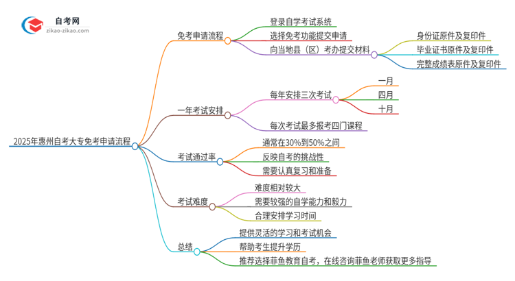 2025年惠州自考大专免考申请流程是什么？思维导图