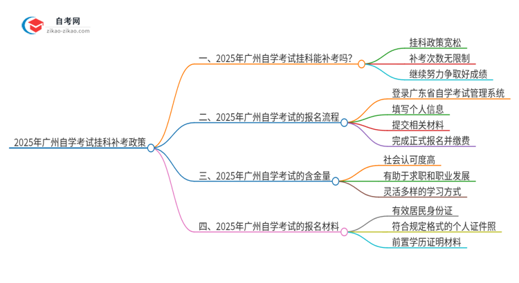 2025年广州自学考试挂科能补考吗？思维导图