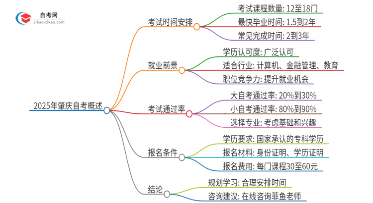 2025年肇庆自考全部考完需要多久？思维导图