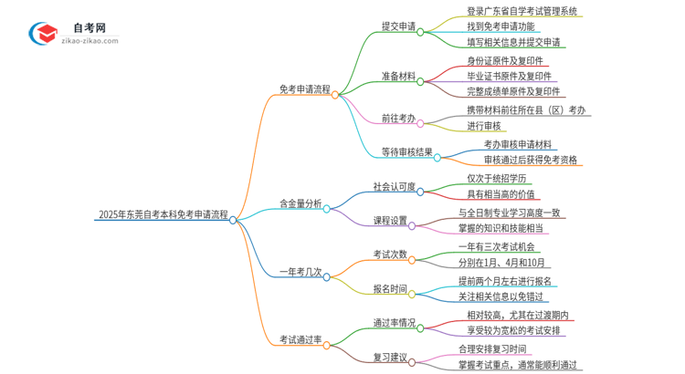 2025年东莞自考本科免考申请流程是什么？思维导图